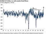 Risky vs. Safe Assets Fund Flows