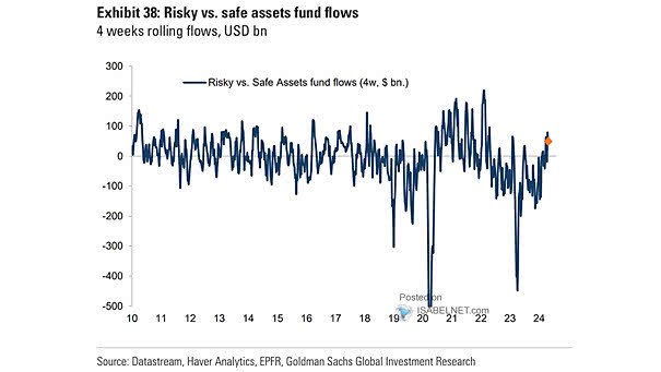 Risky vs. Safe Assets Fund Flows