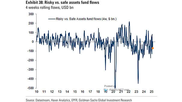 Risky vs. Safe Assets Fund Flows