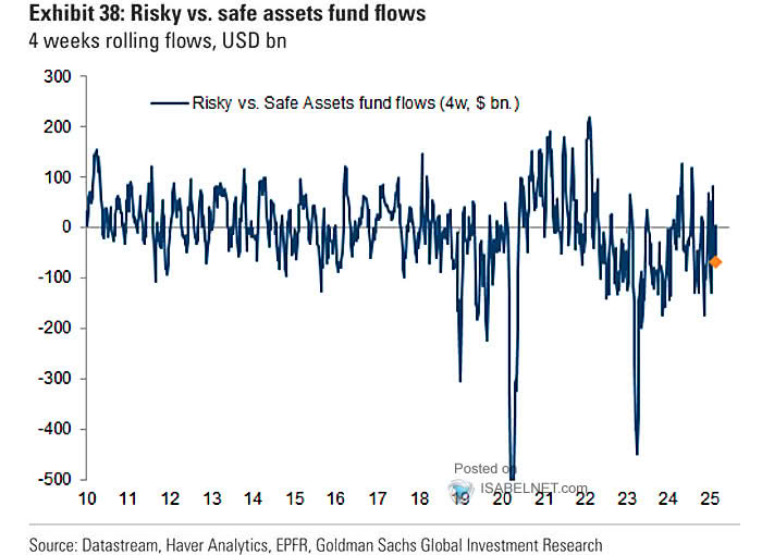 Risky vs. Safe Assets Fund Flows