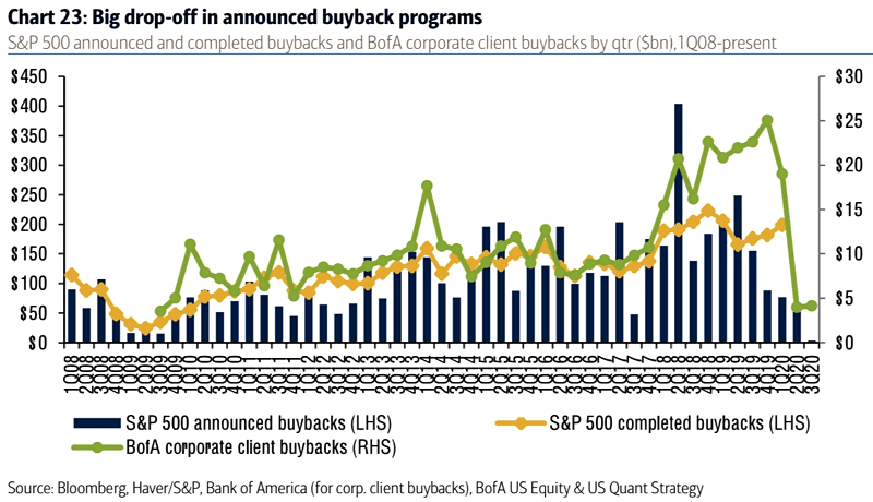 S&P 500 Announced and Completed Buybacks