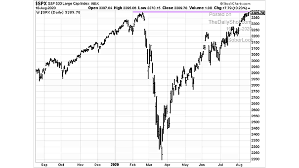 S&P 500 At All-Time High
