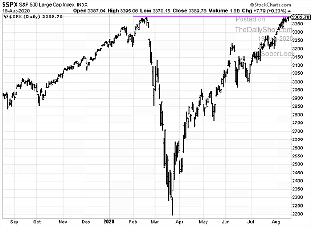 S&P 500 At All-Time High