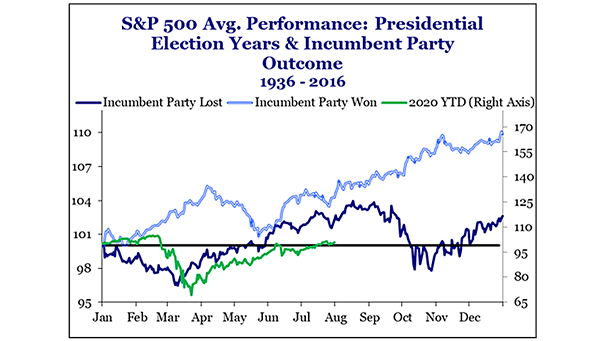 S&P 500 Average Performance - Presidential Election Years & Incumbent Party Outcome 1936-2016