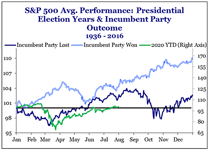 S&P 500 Average Performance - Presidential Election Years & Incumbent Party Outcome 1936-2016