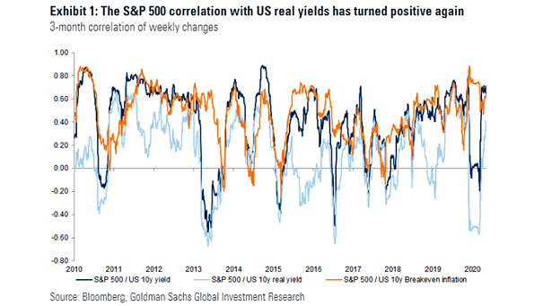 S&P 500 Correlation with U.S. Real Yield