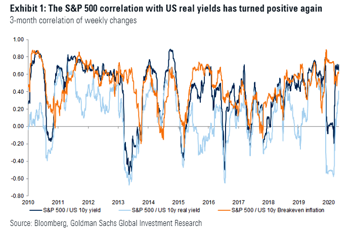 S&P 500 Correlation with U.S. Real Yield