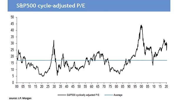 S&P 500 Cycle-Adjusted PE