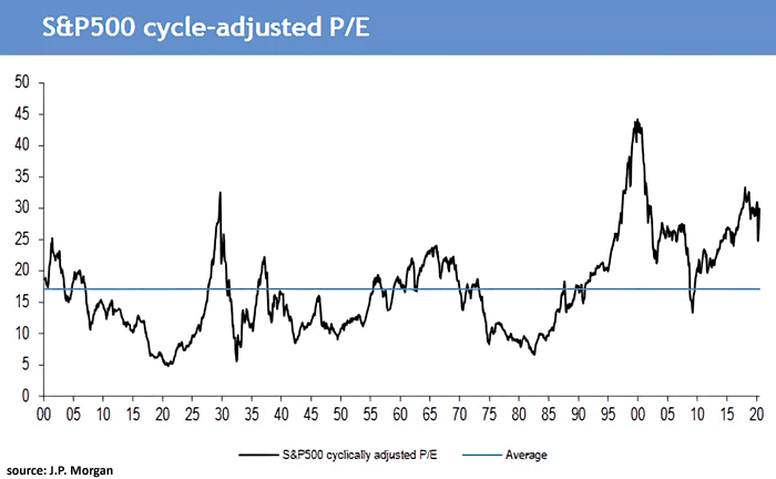 S&P 500 Cycle-Adjusted PE