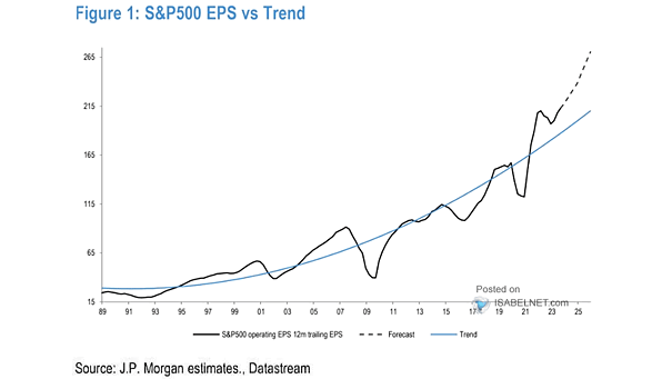 S&P 500 EPS vs. Trend