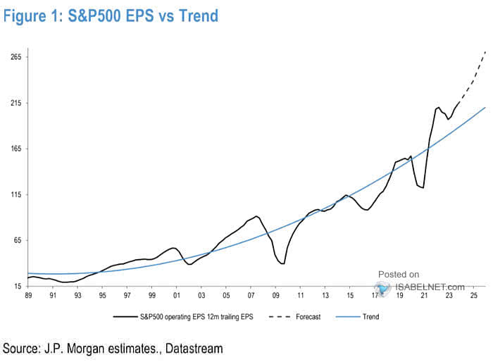 S&P 500 EPS vs. Trend