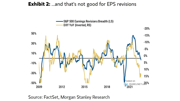 S&P 500 Earnings Revisions Breadth vs. Dollar Index (DXY)