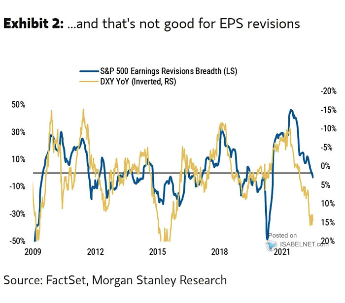 S&P 500 Earnings Revisions Breadth vs. Dollar Index (DXY)