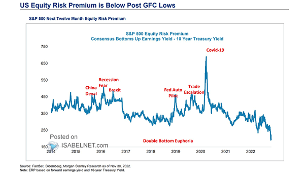 S&P 500 Equity Risk Premium - Consensus Bottoms Up Earnings Yield - 10-Year Treasury Yield