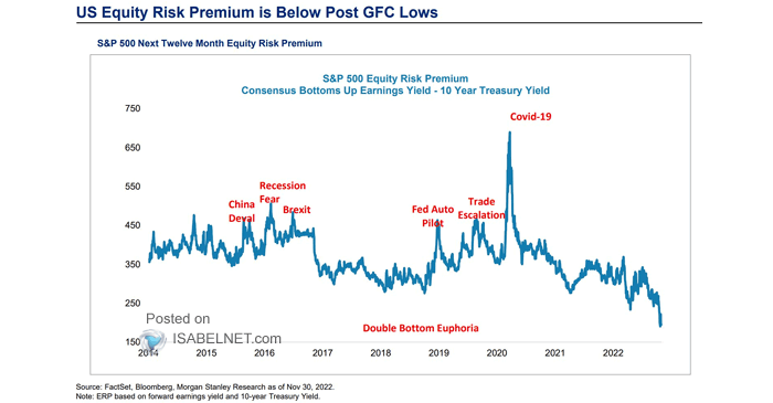 S&P 500 Equity Risk Premium - Consensus Bottoms Up Earnings Yield - 10-Year Treasury Yield
