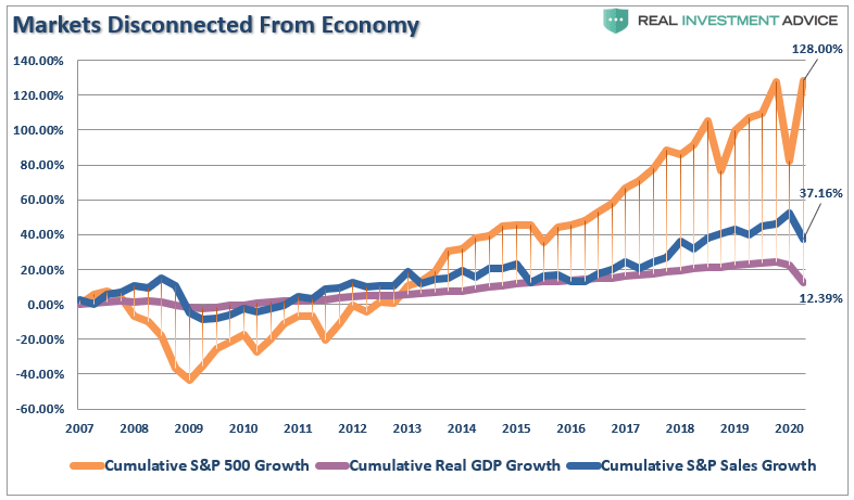 S&P 500 Growth vs. U.S. Real GDP Growth vs. S&P 500 Sales Growth