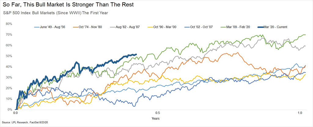 S&P 500 Index Bull Markets (Since WWII) the First Year