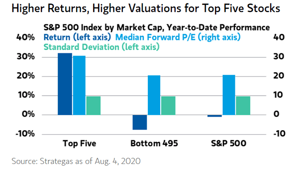 S&P 500 Index Market Capitalization, YTD Performance Return