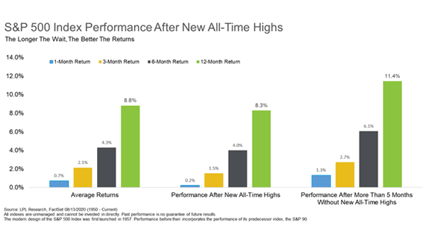 S&P 500 Index Performance After New All-Time Highs