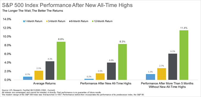 S&P 500 Index Performance After New All-Time Highs