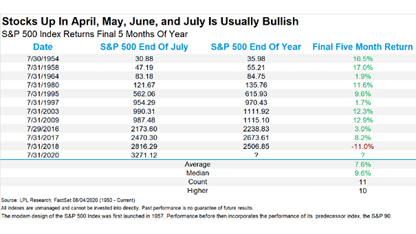 S&P 500 Index Returns Final 5 Months of Year