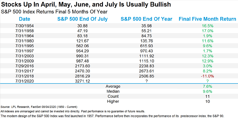 S&P 500 Index Returns Final 5 Months of Year