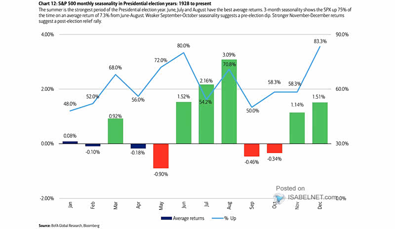 S&P 500 Monthly Returns and Percentage of Time Up - Presidential Cycle Year 4