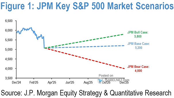 S&P 500 Price Target by End of 2020 and Next 12 Months