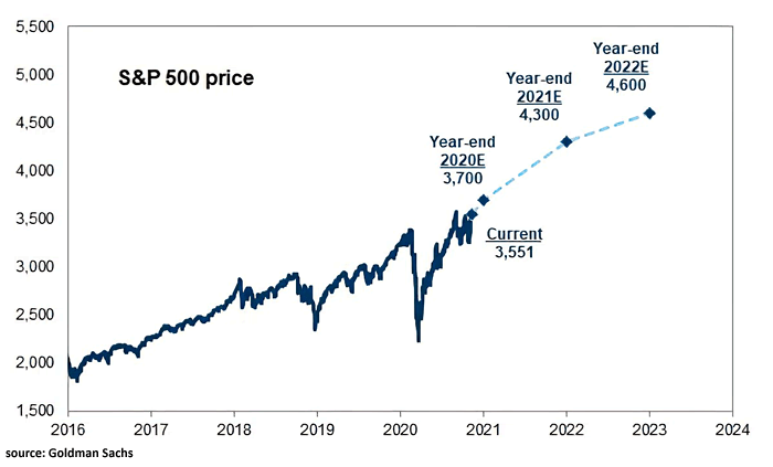 S&P 500 Price Target by End of 2020 and Next 12 Months