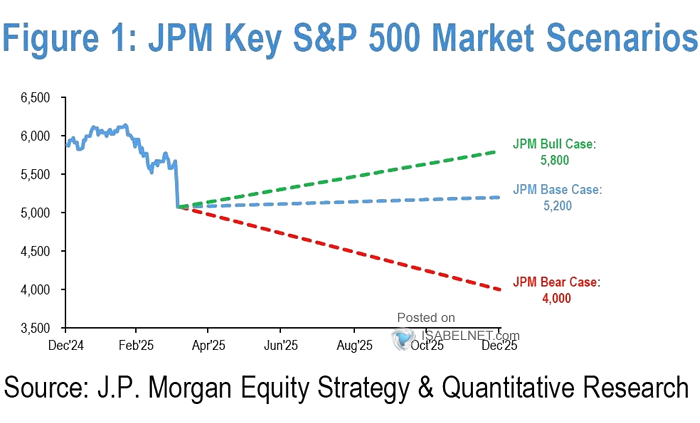 S&P 500 Price Target by End of 2020 and Next 12 Months