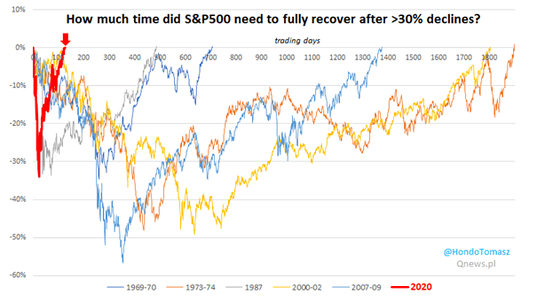 S&P 500 Recovery After +30% Declines