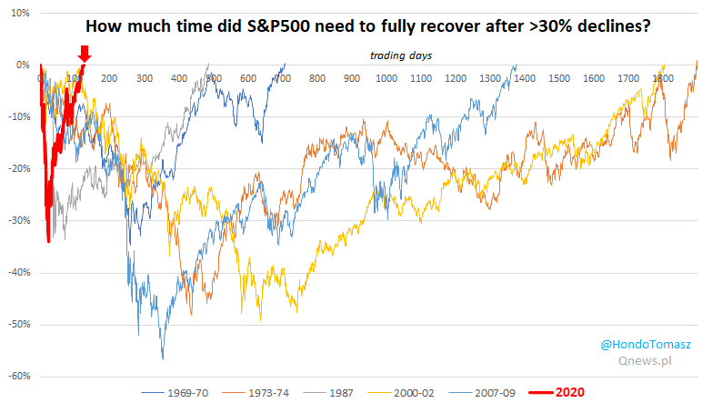 S&P 500 Recovery After +30% Declines