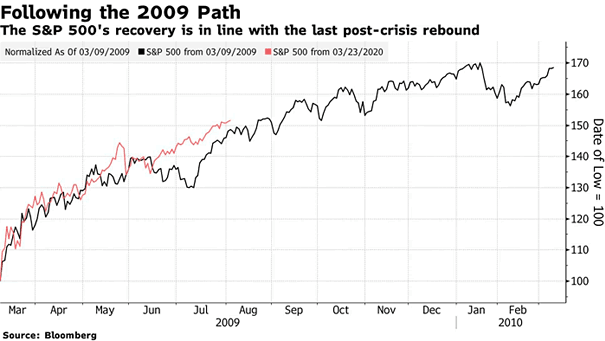 S&P 500 Recovery