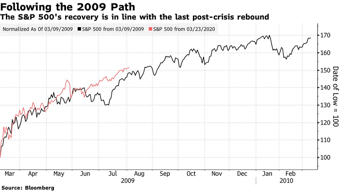 S&P 500 Recovery