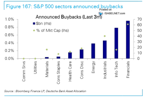 S&P 500 Sectors Announced Buybacks (Last 3 Months) – ISABELNET