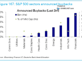 S&P 500 Sectors Announced Buybacks (Last 3 Months)