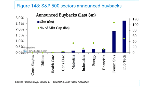 S&P 500 Sectors Announced Buybacks (Last 3 Months)