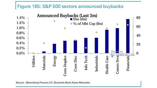 S&P 500 Sectors Announced Buybacks (Last 3 Months)