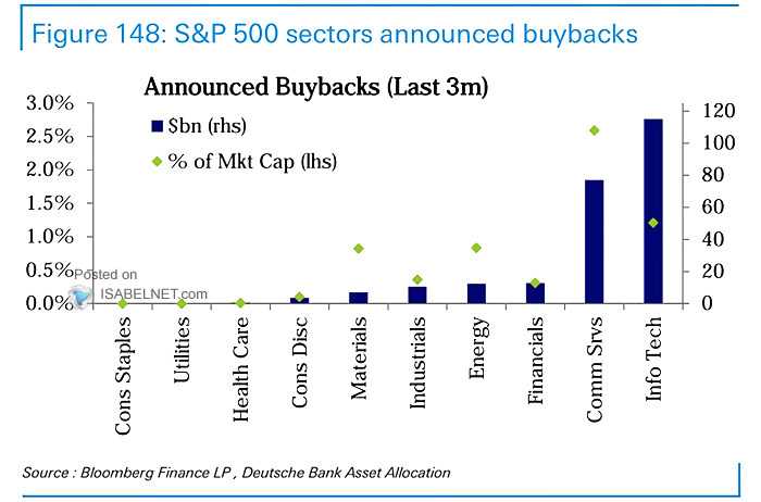 S&P 500 Sectors Announced Buybacks (Last 3 Months)