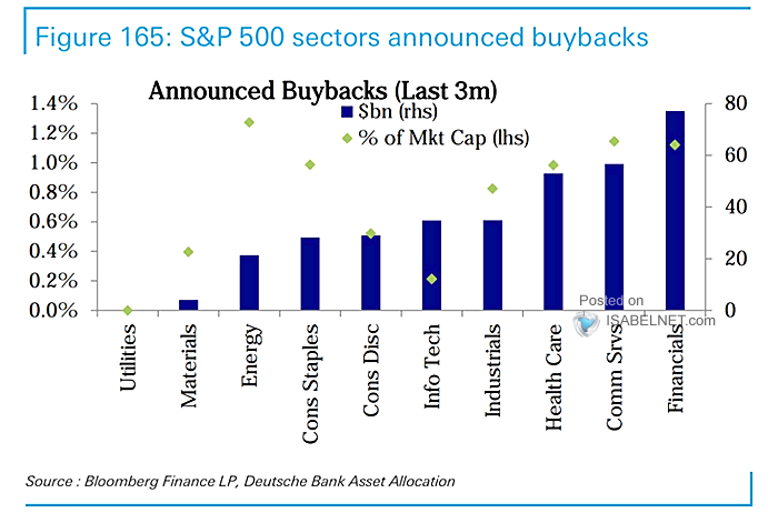 S&P 500 Sectors Announced Buybacks (Last 3 Months)