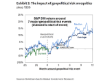 S&P 500 Return Around Geopolitical Risk Events