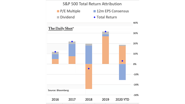 S&P 500 Total Return Attribution