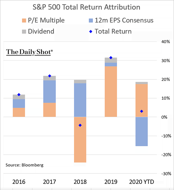 S&P 500 Total Return Attribution