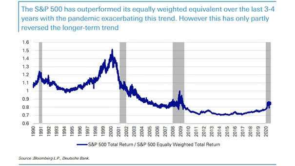 S&P 500 Total Return / S&P 500 Equally Weighted Total Return
