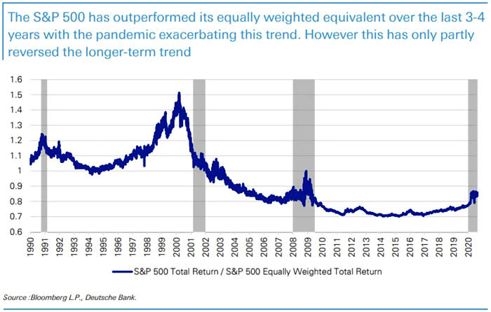 S&P 500 Total Return / S&P 500 Equally Weighted Total Return