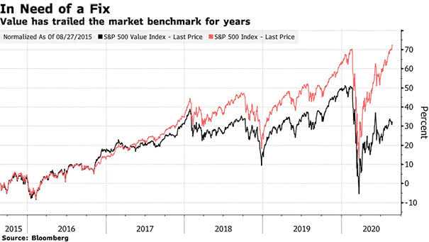 S&P 500 Value Index vs. S&P 500 Index