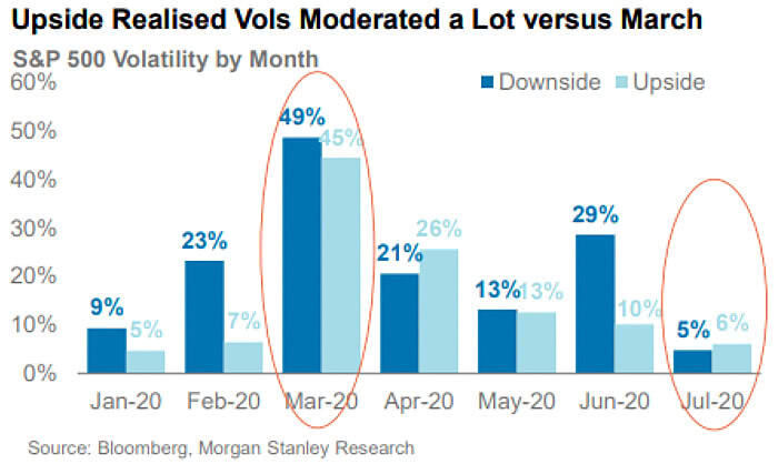 S&P 500 Volatility by Month