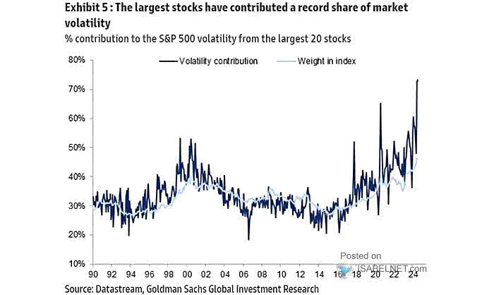 S&P 500 Volatility by Month