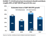 Estimated Share of S&P 500 EPS Growth
