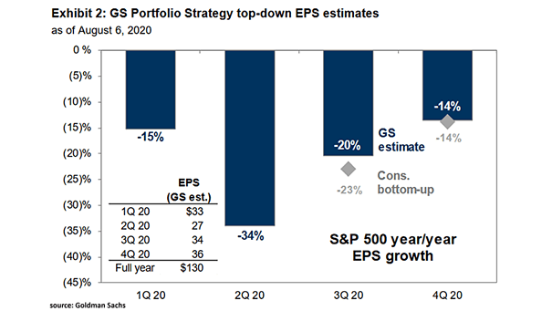 S&P 500 YoY EPS Growth Estimate